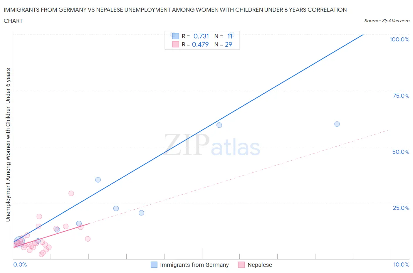 Immigrants from Germany vs Nepalese Unemployment Among Women with Children Under 6 years