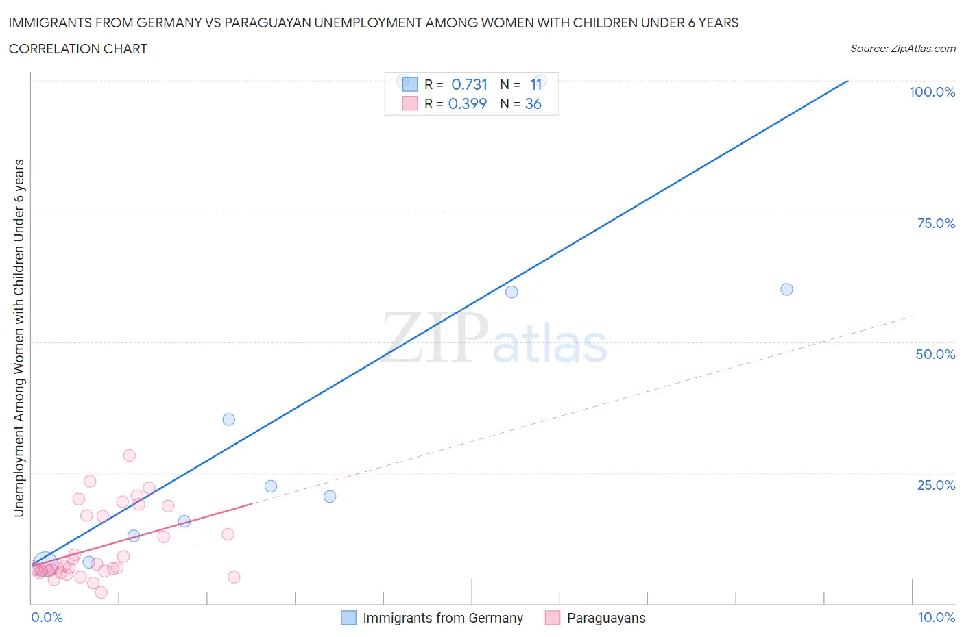 Immigrants from Germany vs Paraguayan Unemployment Among Women with Children Under 6 years