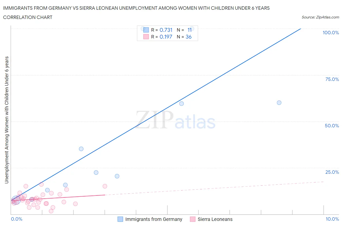 Immigrants from Germany vs Sierra Leonean Unemployment Among Women with Children Under 6 years