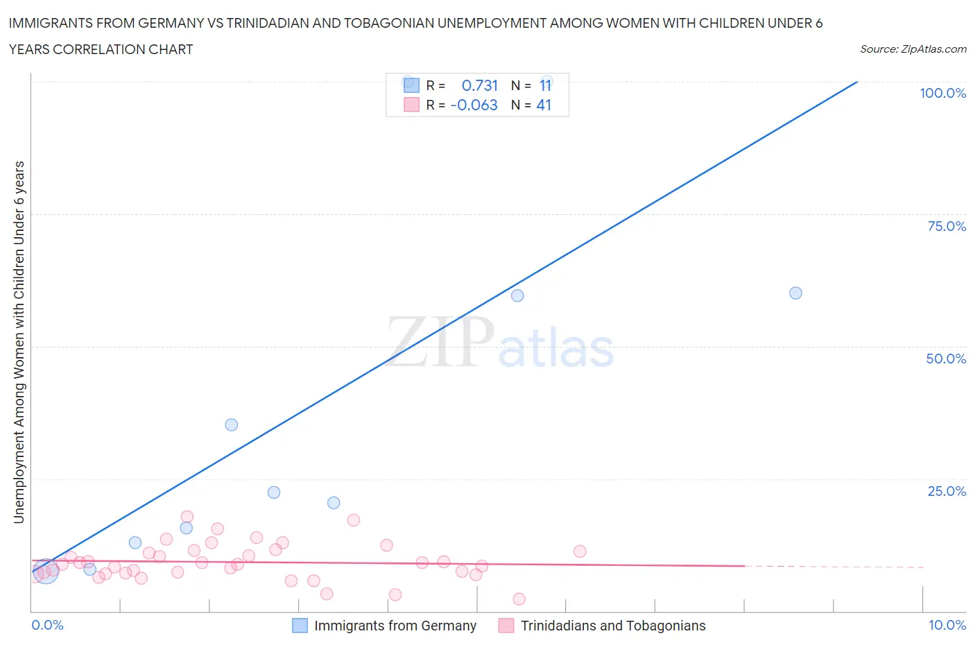 Immigrants from Germany vs Trinidadian and Tobagonian Unemployment Among Women with Children Under 6 years