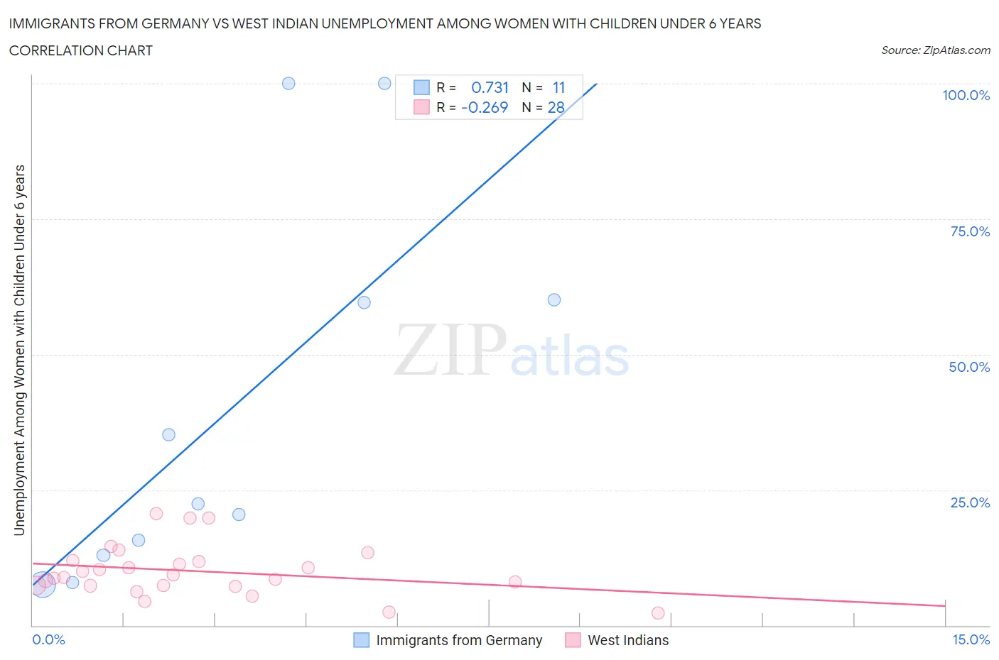 Immigrants from Germany vs West Indian Unemployment Among Women with Children Under 6 years