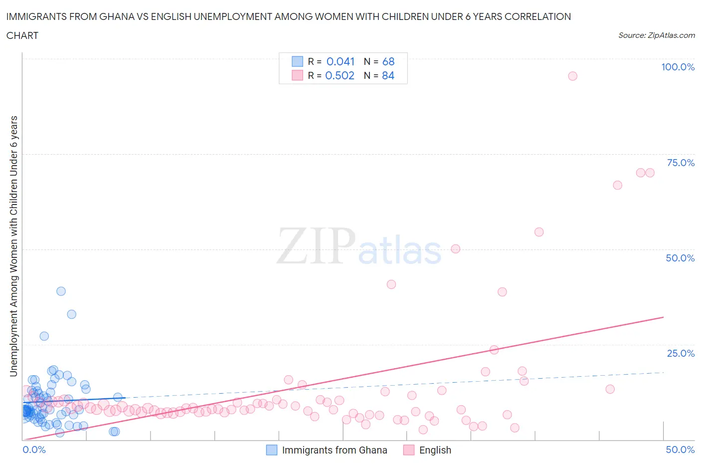 Immigrants from Ghana vs English Unemployment Among Women with Children Under 6 years