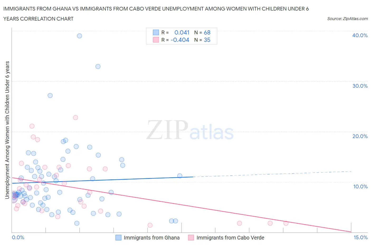 Immigrants from Ghana vs Immigrants from Cabo Verde Unemployment Among Women with Children Under 6 years