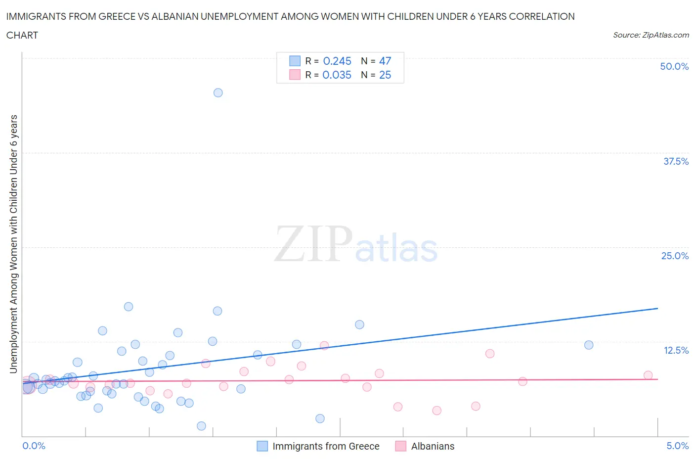 Immigrants from Greece vs Albanian Unemployment Among Women with Children Under 6 years