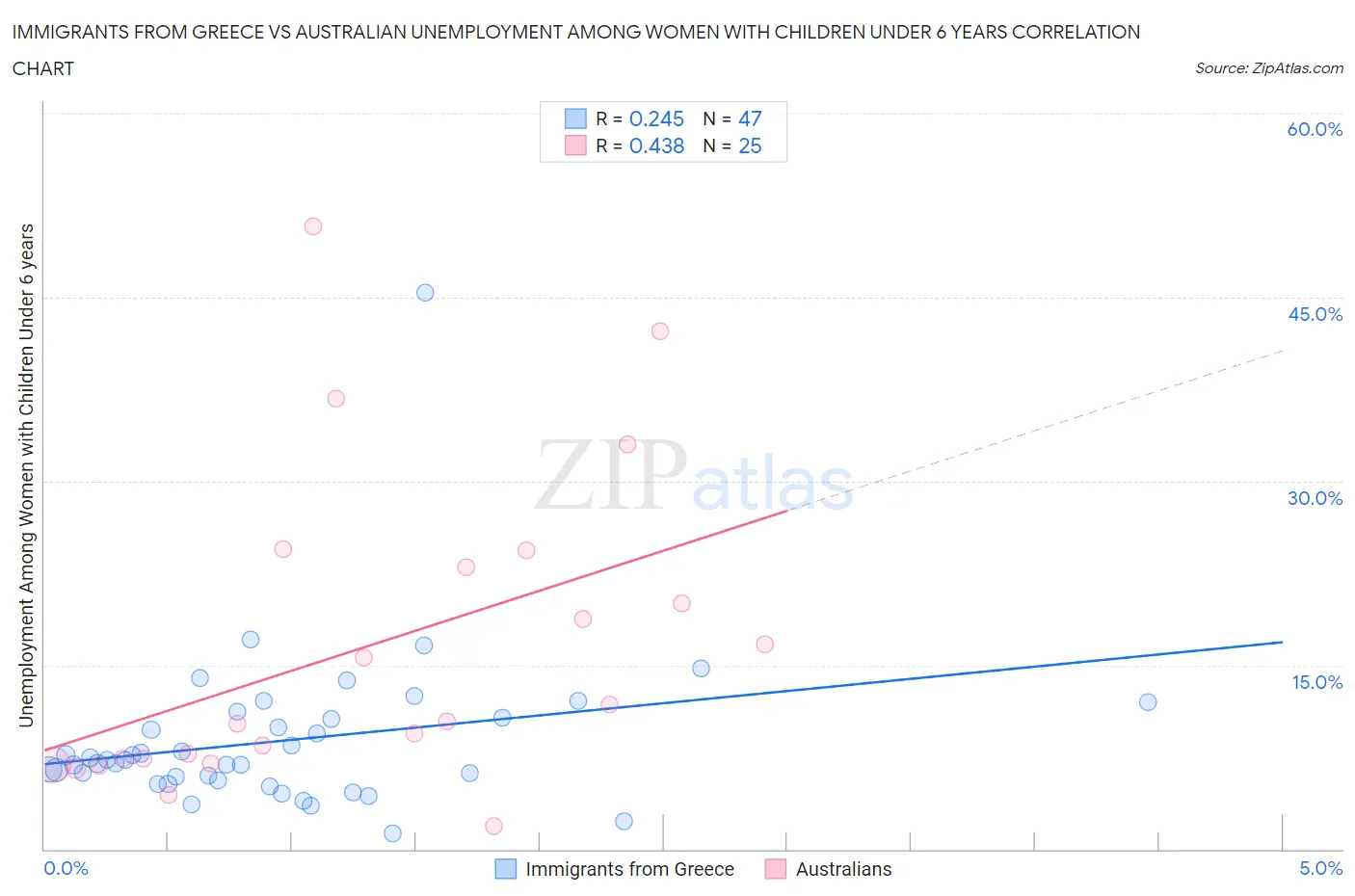 Immigrants from Greece vs Australian Unemployment Among Women with Children Under 6 years