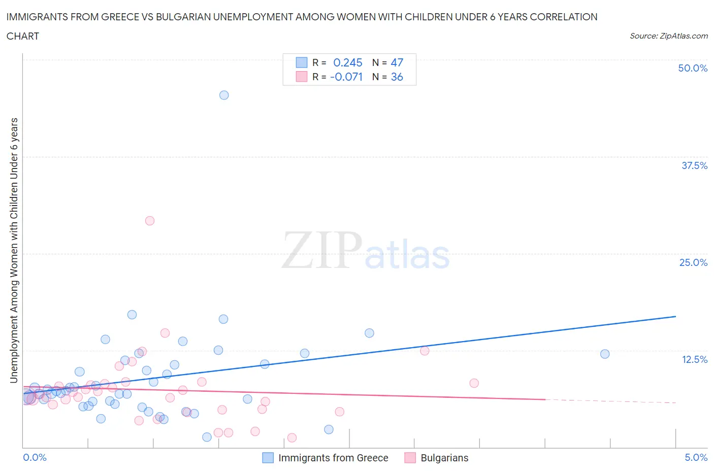 Immigrants from Greece vs Bulgarian Unemployment Among Women with Children Under 6 years