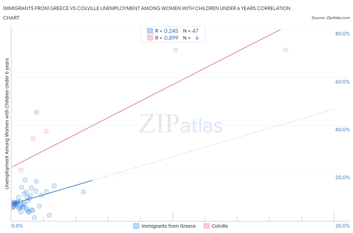 Immigrants from Greece vs Colville Unemployment Among Women with Children Under 6 years