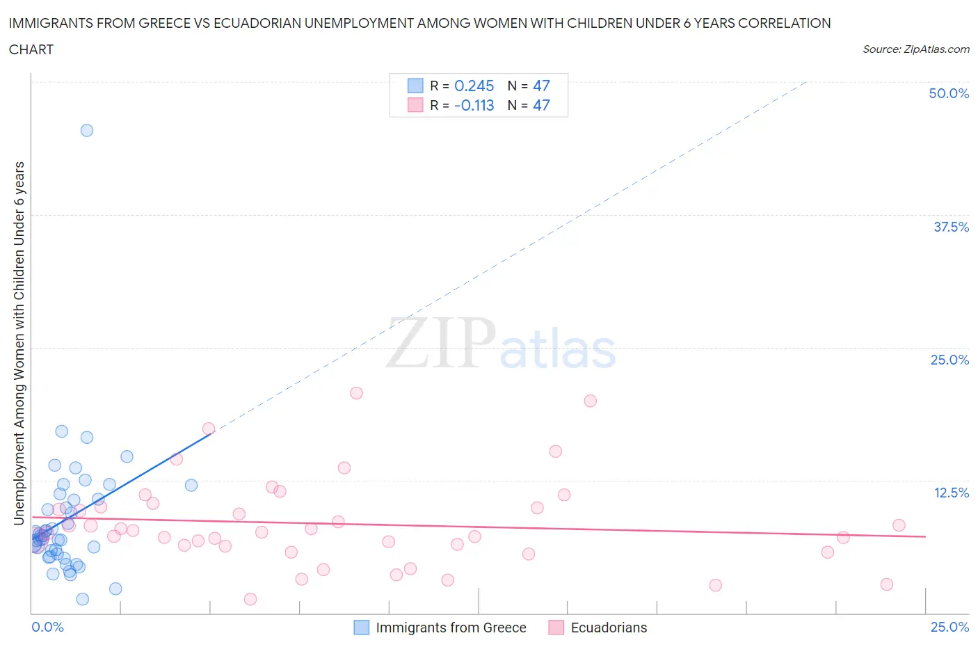 Immigrants from Greece vs Ecuadorian Unemployment Among Women with Children Under 6 years