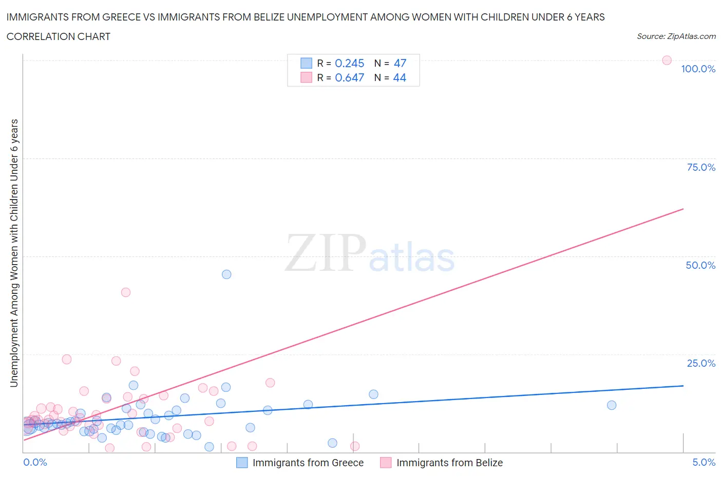 Immigrants from Greece vs Immigrants from Belize Unemployment Among Women with Children Under 6 years