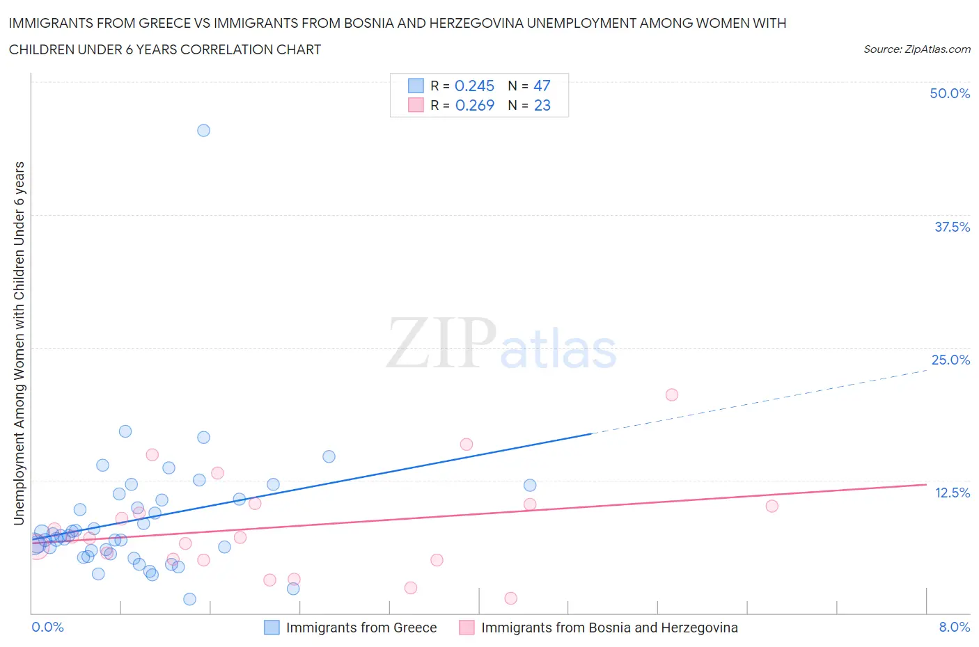 Immigrants from Greece vs Immigrants from Bosnia and Herzegovina Unemployment Among Women with Children Under 6 years