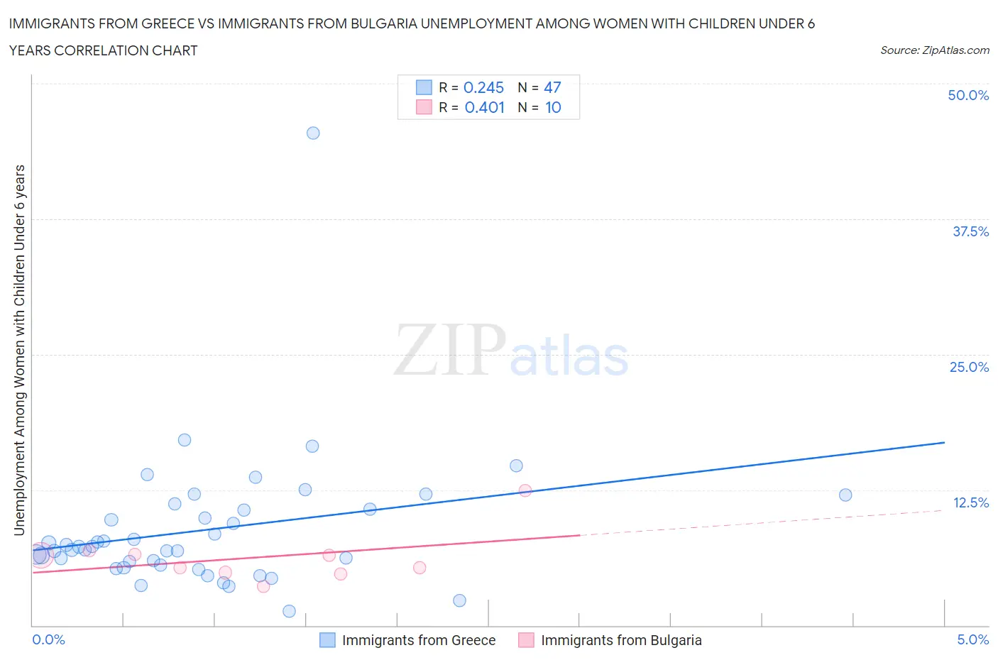 Immigrants from Greece vs Immigrants from Bulgaria Unemployment Among Women with Children Under 6 years