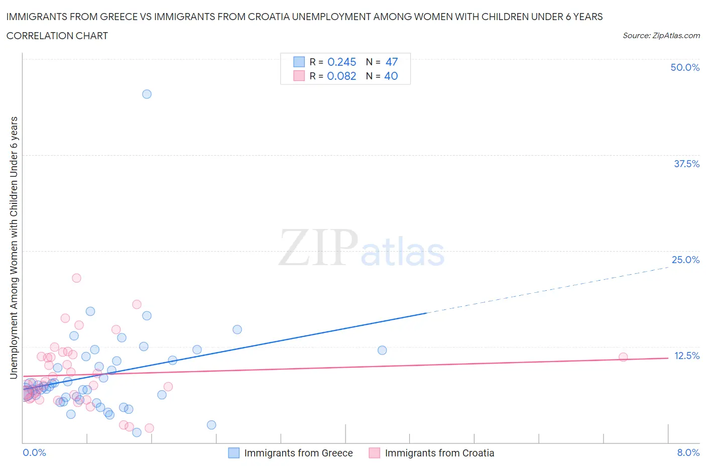 Immigrants from Greece vs Immigrants from Croatia Unemployment Among Women with Children Under 6 years