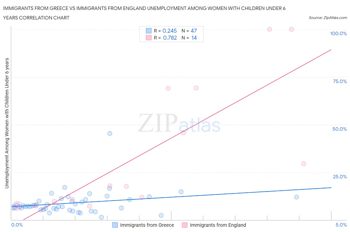 Immigrants from Greece vs Immigrants from England Unemployment Among Women with Children Under 6 years