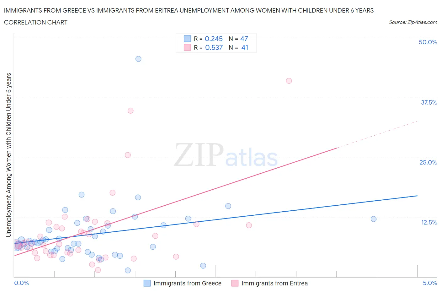 Immigrants from Greece vs Immigrants from Eritrea Unemployment Among Women with Children Under 6 years