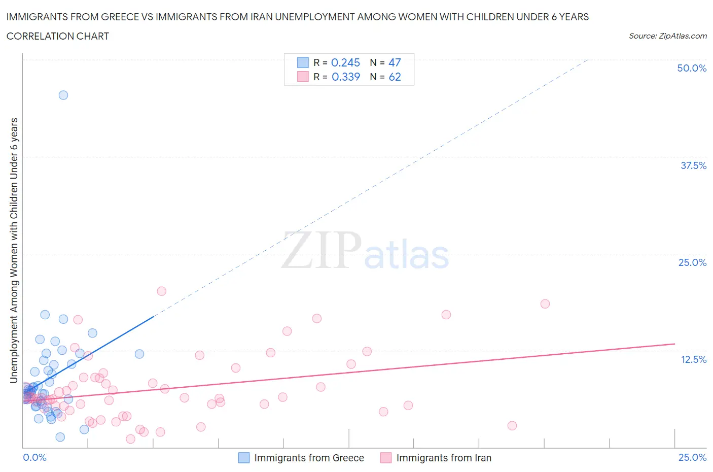 Immigrants from Greece vs Immigrants from Iran Unemployment Among Women with Children Under 6 years