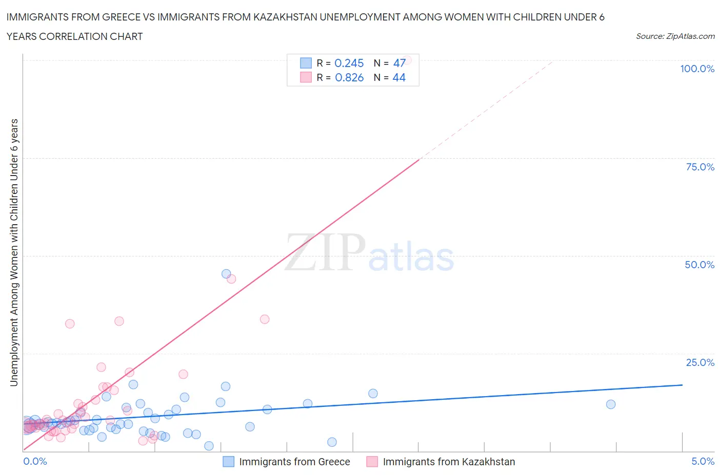 Immigrants from Greece vs Immigrants from Kazakhstan Unemployment Among Women with Children Under 6 years