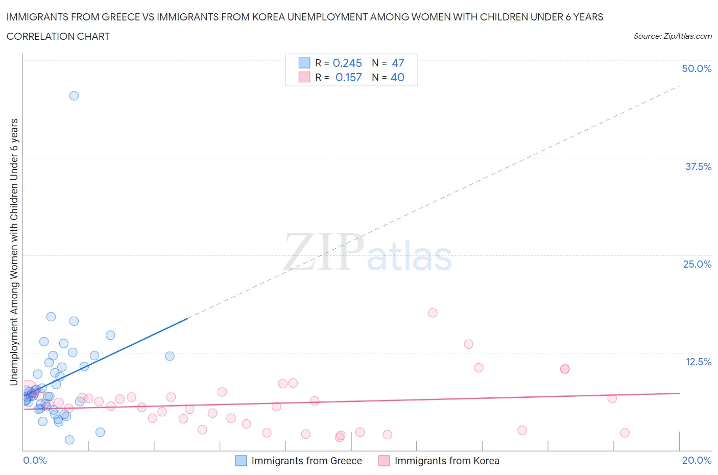 Immigrants from Greece vs Immigrants from Korea Unemployment Among Women with Children Under 6 years