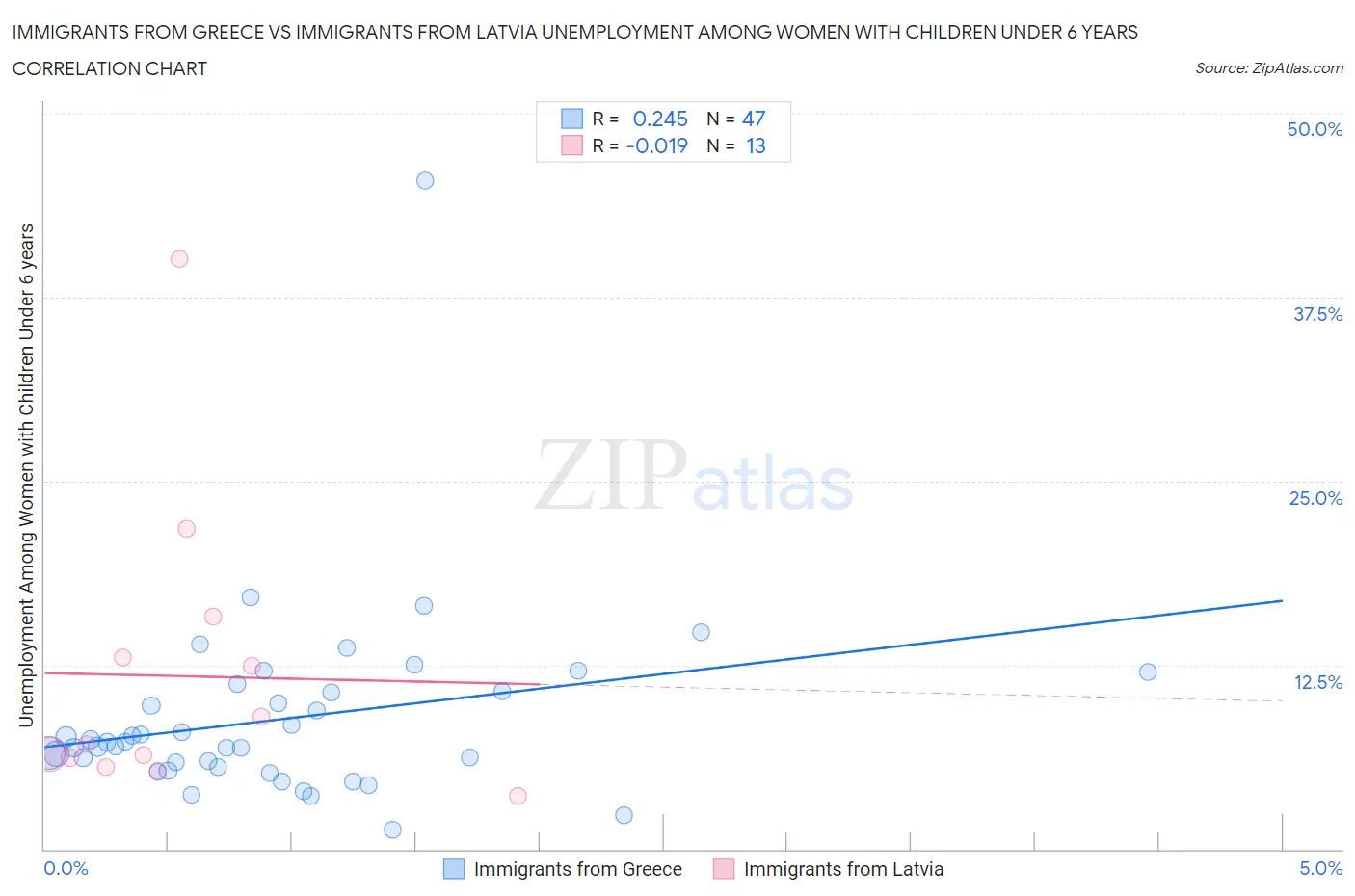 Immigrants from Greece vs Immigrants from Latvia Unemployment Among Women with Children Under 6 years