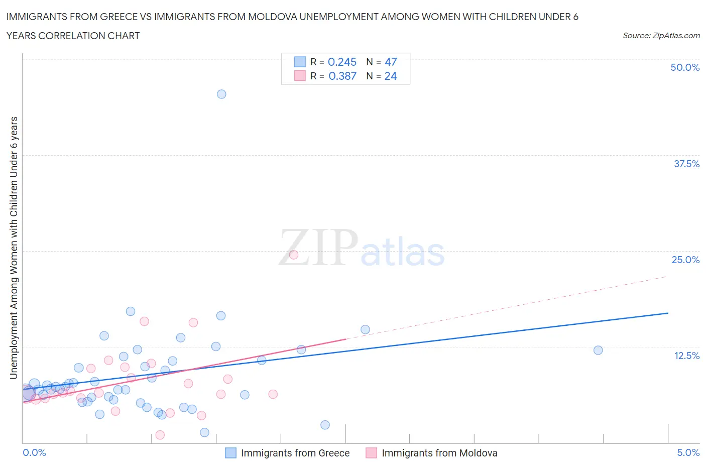 Immigrants from Greece vs Immigrants from Moldova Unemployment Among Women with Children Under 6 years