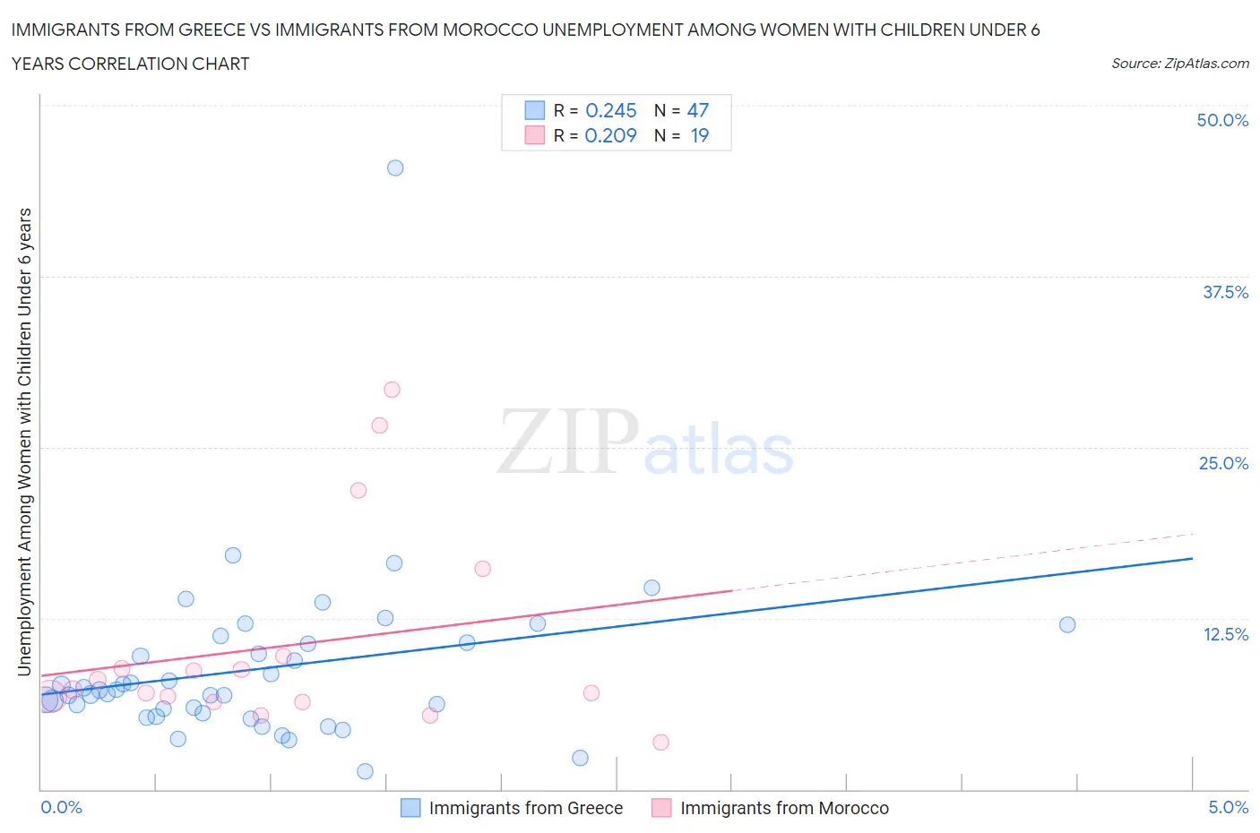 Immigrants from Greece vs Immigrants from Morocco Unemployment Among Women with Children Under 6 years