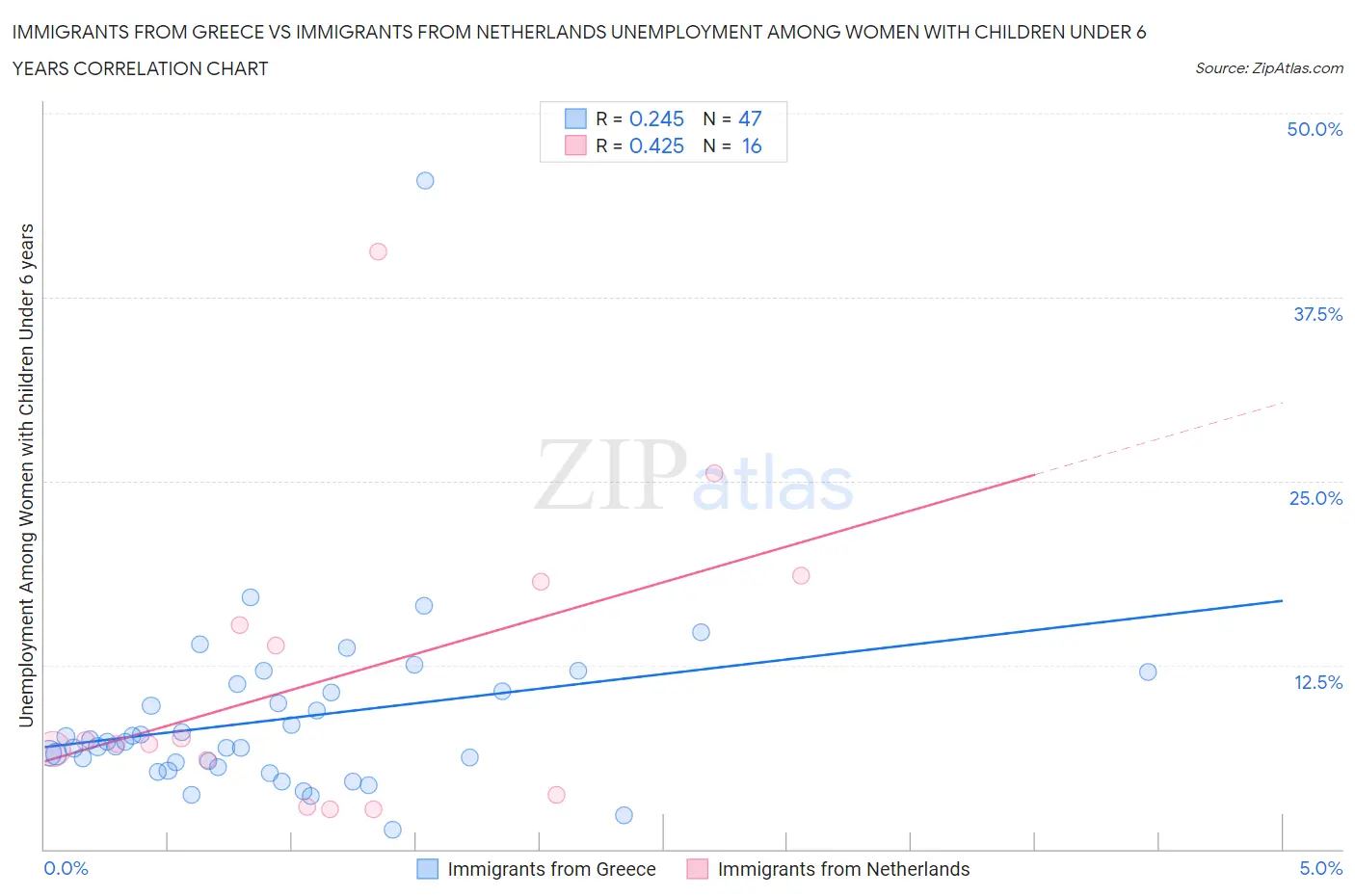 Immigrants from Greece vs Immigrants from Netherlands Unemployment Among Women with Children Under 6 years