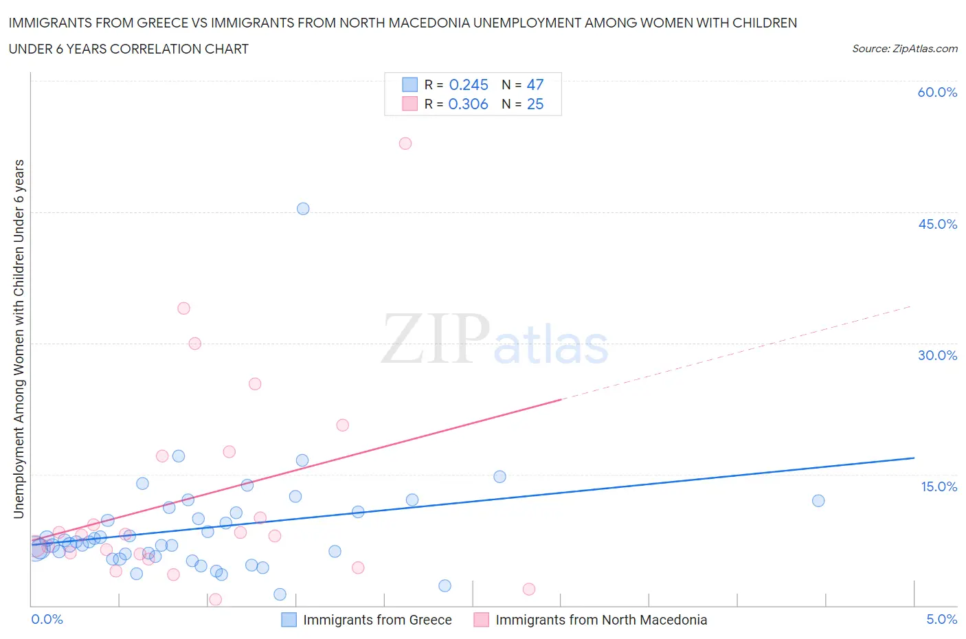 Immigrants from Greece vs Immigrants from North Macedonia Unemployment Among Women with Children Under 6 years