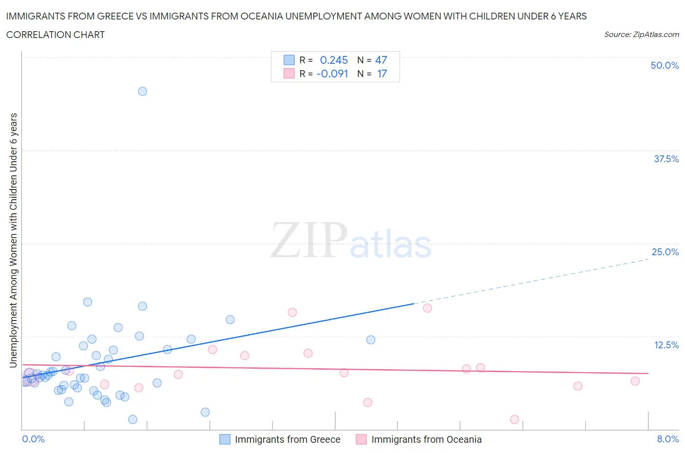 Immigrants from Greece vs Immigrants from Oceania Unemployment Among Women with Children Under 6 years