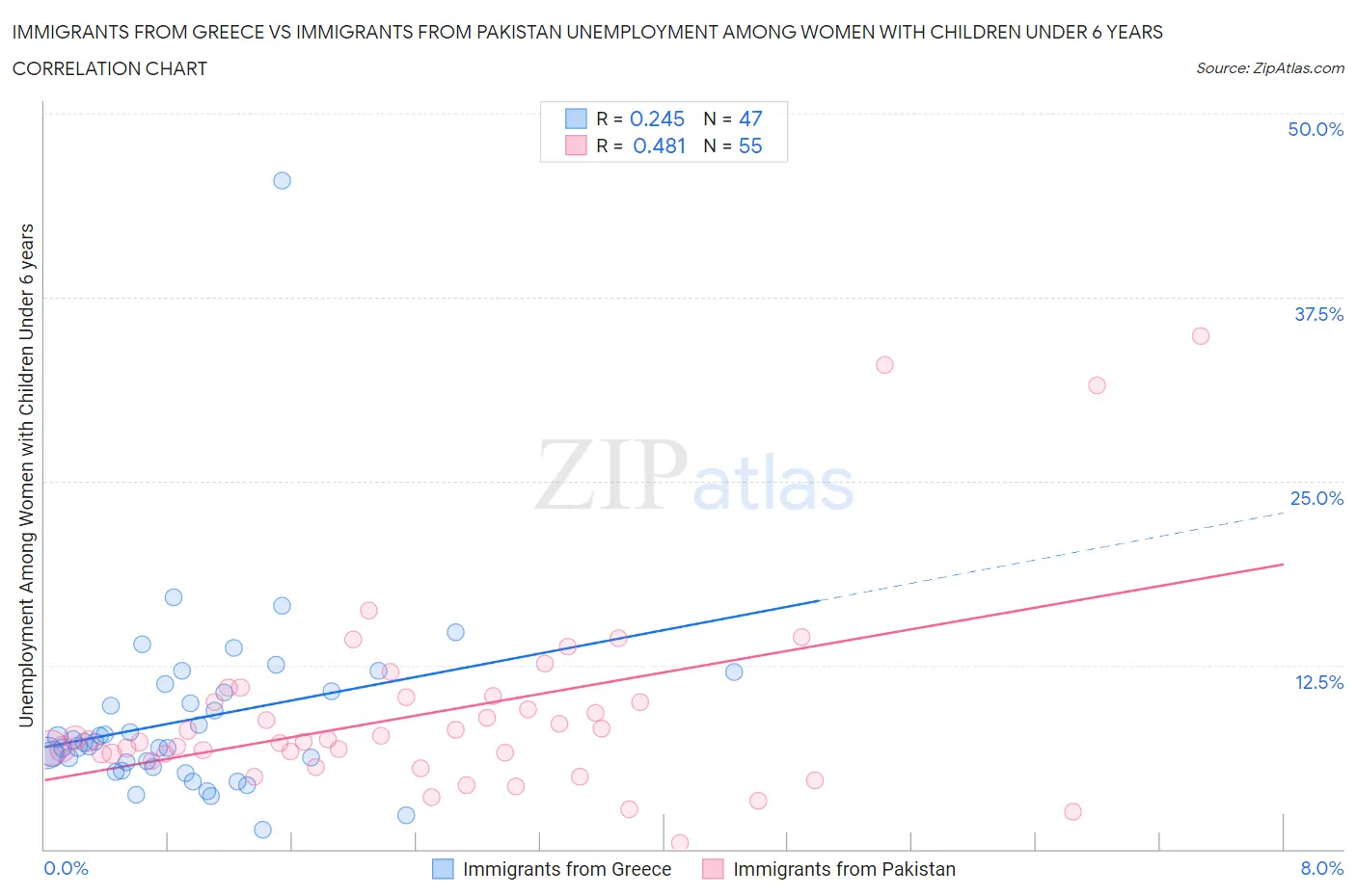 Immigrants from Greece vs Immigrants from Pakistan Unemployment Among Women with Children Under 6 years