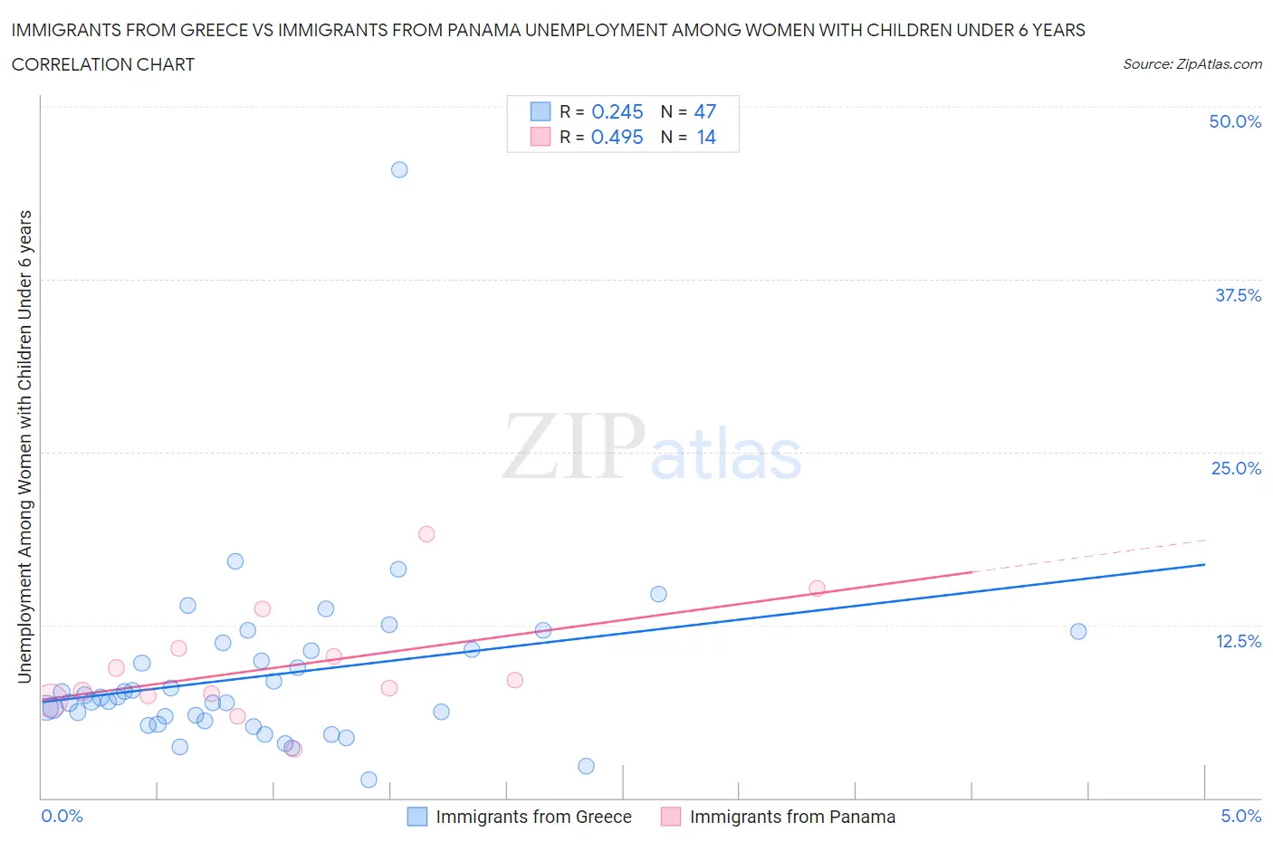 Immigrants from Greece vs Immigrants from Panama Unemployment Among Women with Children Under 6 years