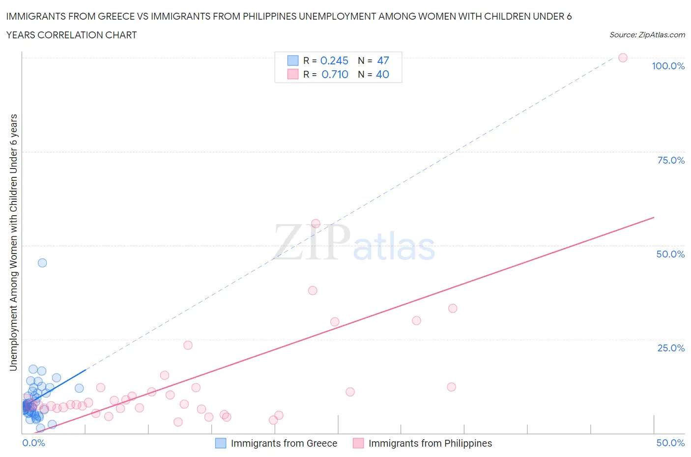 Immigrants from Greece vs Immigrants from Philippines Unemployment Among Women with Children Under 6 years