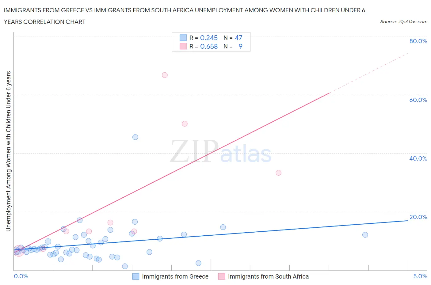 Immigrants from Greece vs Immigrants from South Africa Unemployment Among Women with Children Under 6 years