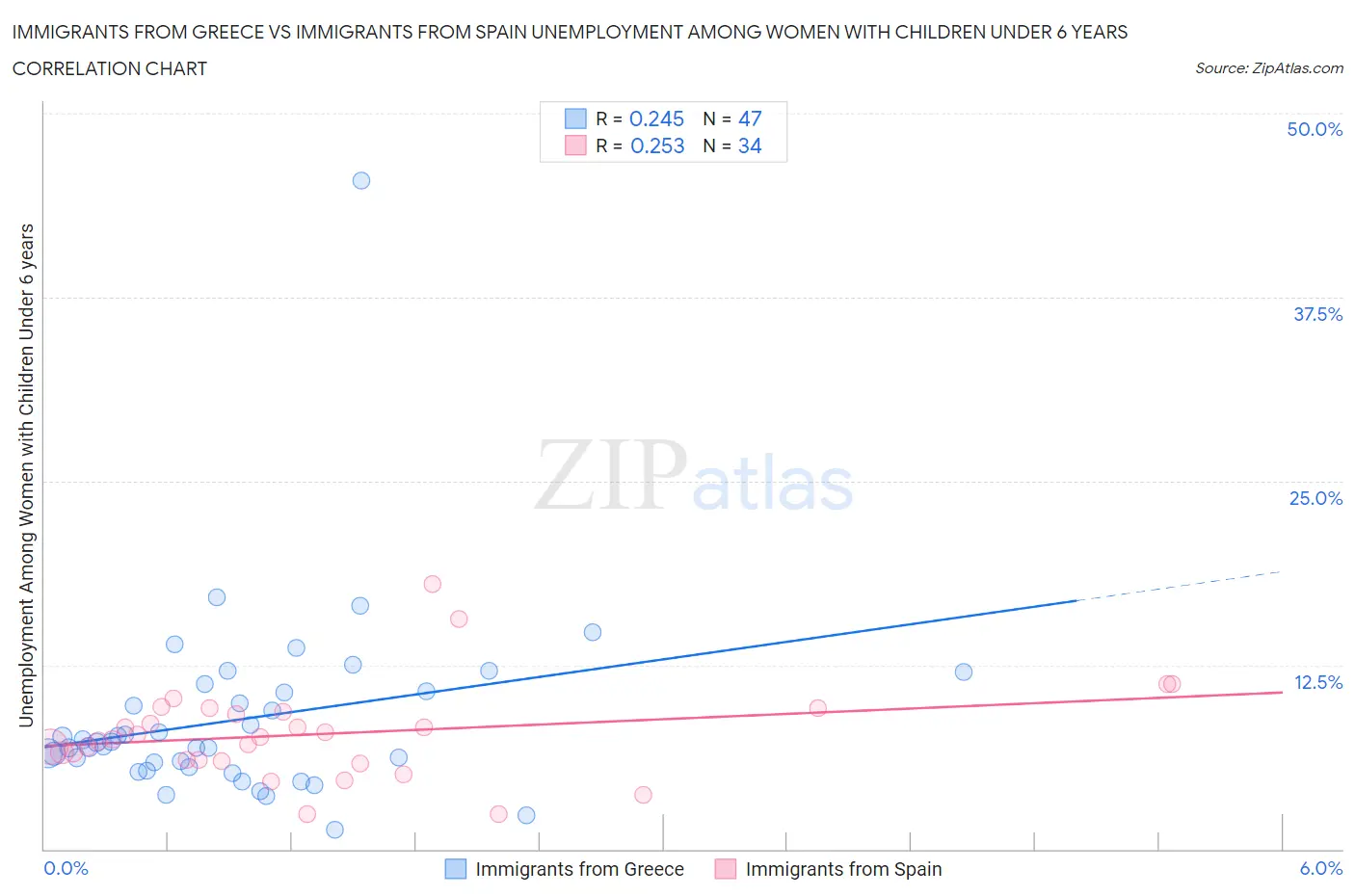 Immigrants from Greece vs Immigrants from Spain Unemployment Among Women with Children Under 6 years