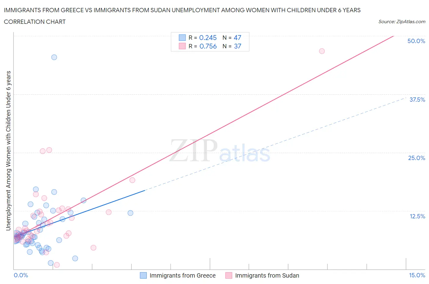 Immigrants from Greece vs Immigrants from Sudan Unemployment Among Women with Children Under 6 years