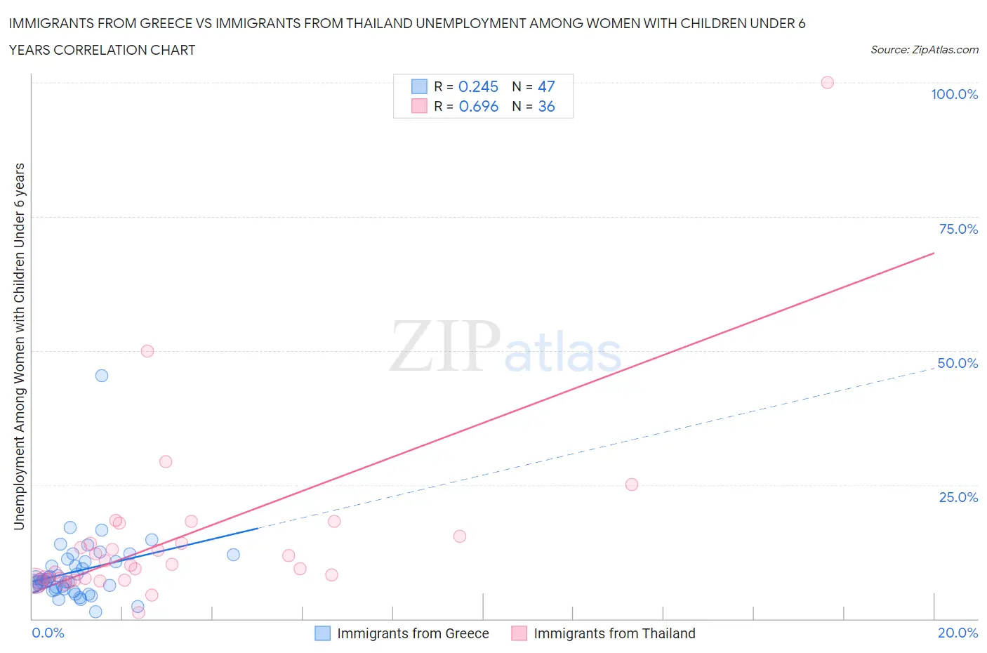 Immigrants from Greece vs Immigrants from Thailand Unemployment Among Women with Children Under 6 years