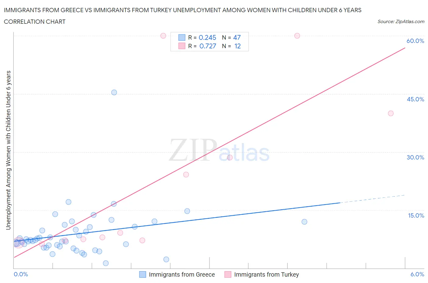 Immigrants from Greece vs Immigrants from Turkey Unemployment Among Women with Children Under 6 years
