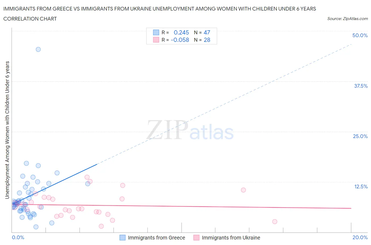 Immigrants from Greece vs Immigrants from Ukraine Unemployment Among Women with Children Under 6 years