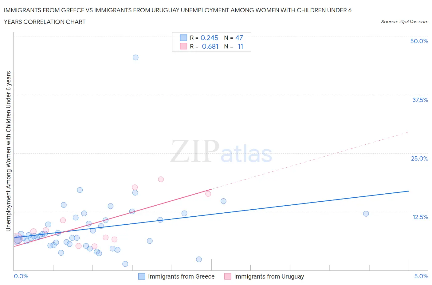 Immigrants from Greece vs Immigrants from Uruguay Unemployment Among Women with Children Under 6 years