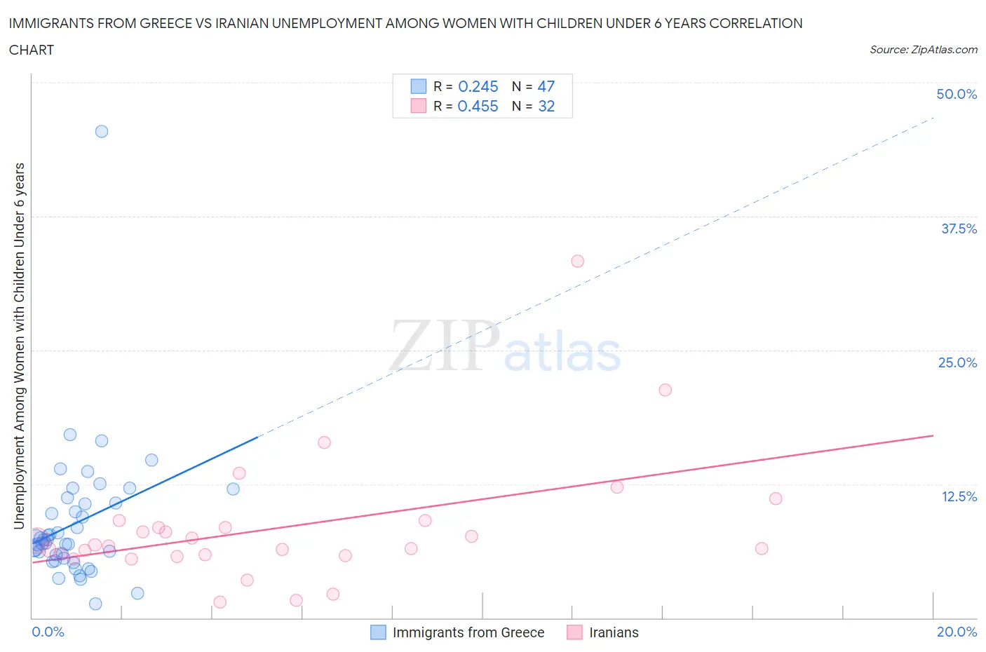 Immigrants from Greece vs Iranian Unemployment Among Women with Children Under 6 years