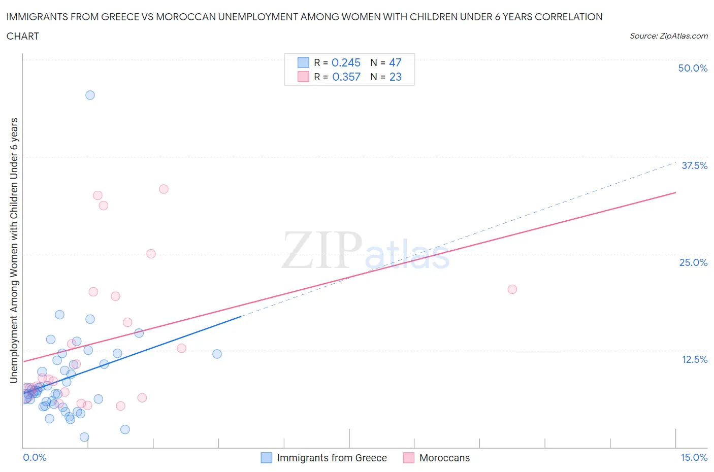 Immigrants from Greece vs Moroccan Unemployment Among Women with Children Under 6 years