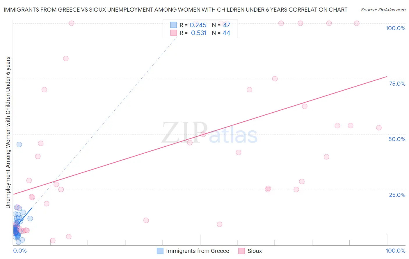 Immigrants from Greece vs Sioux Unemployment Among Women with Children Under 6 years