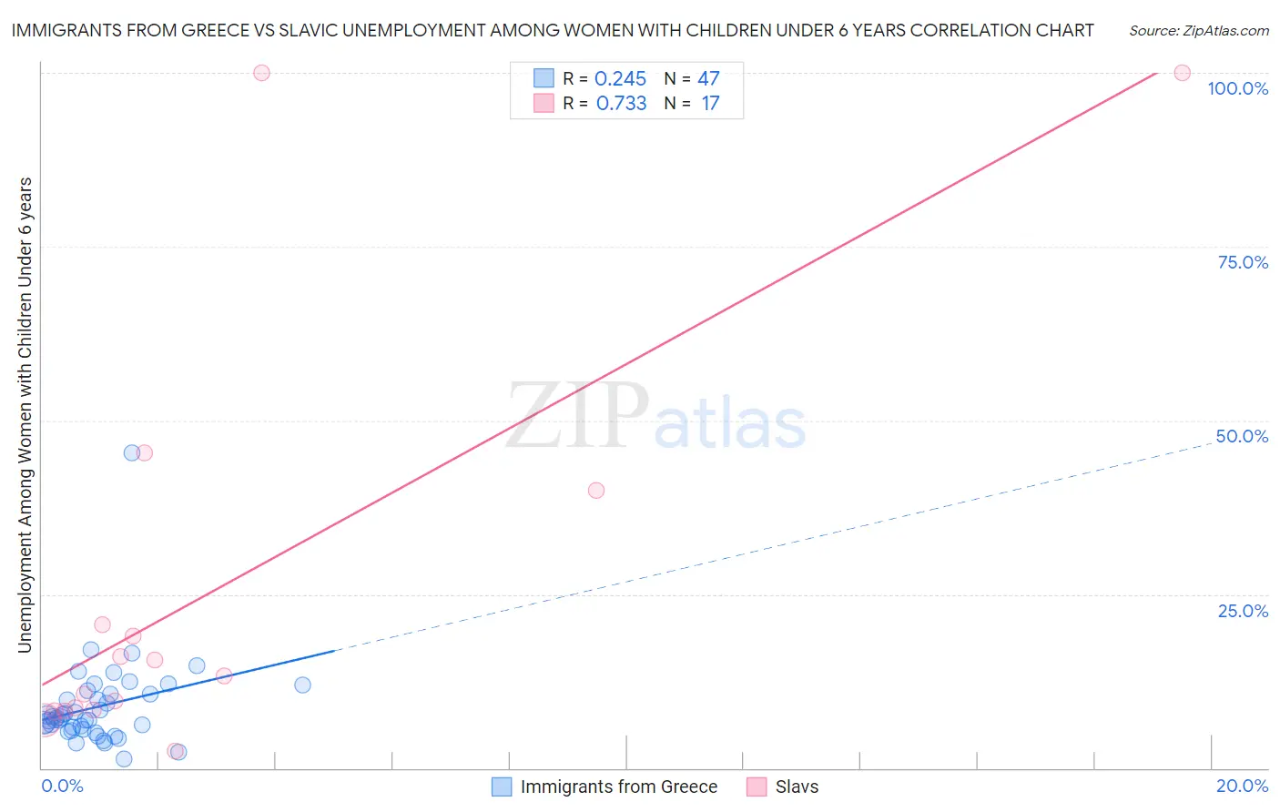 Immigrants from Greece vs Slavic Unemployment Among Women with Children Under 6 years