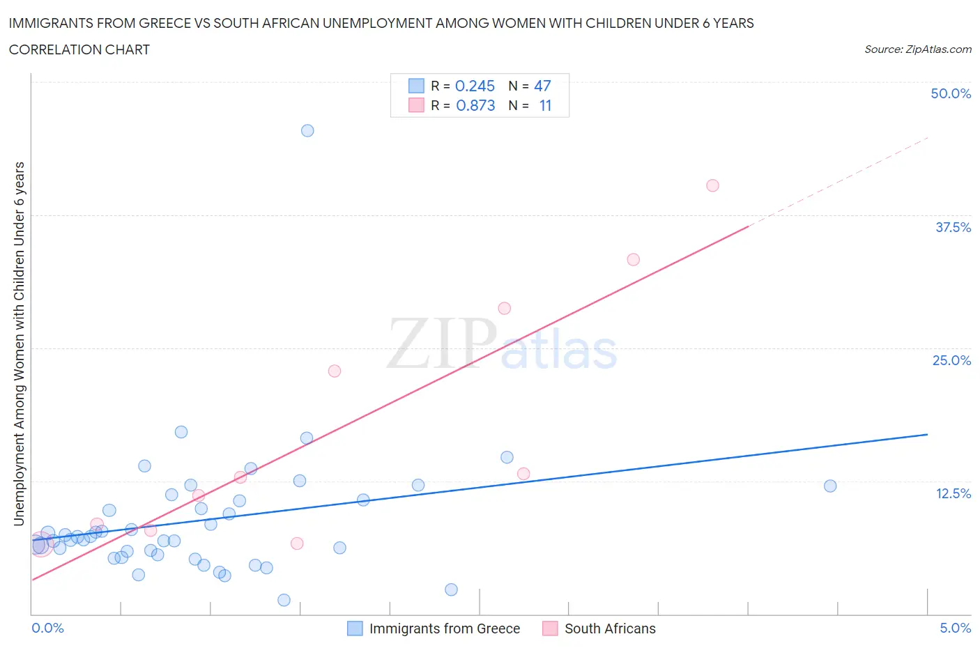 Immigrants from Greece vs South African Unemployment Among Women with Children Under 6 years