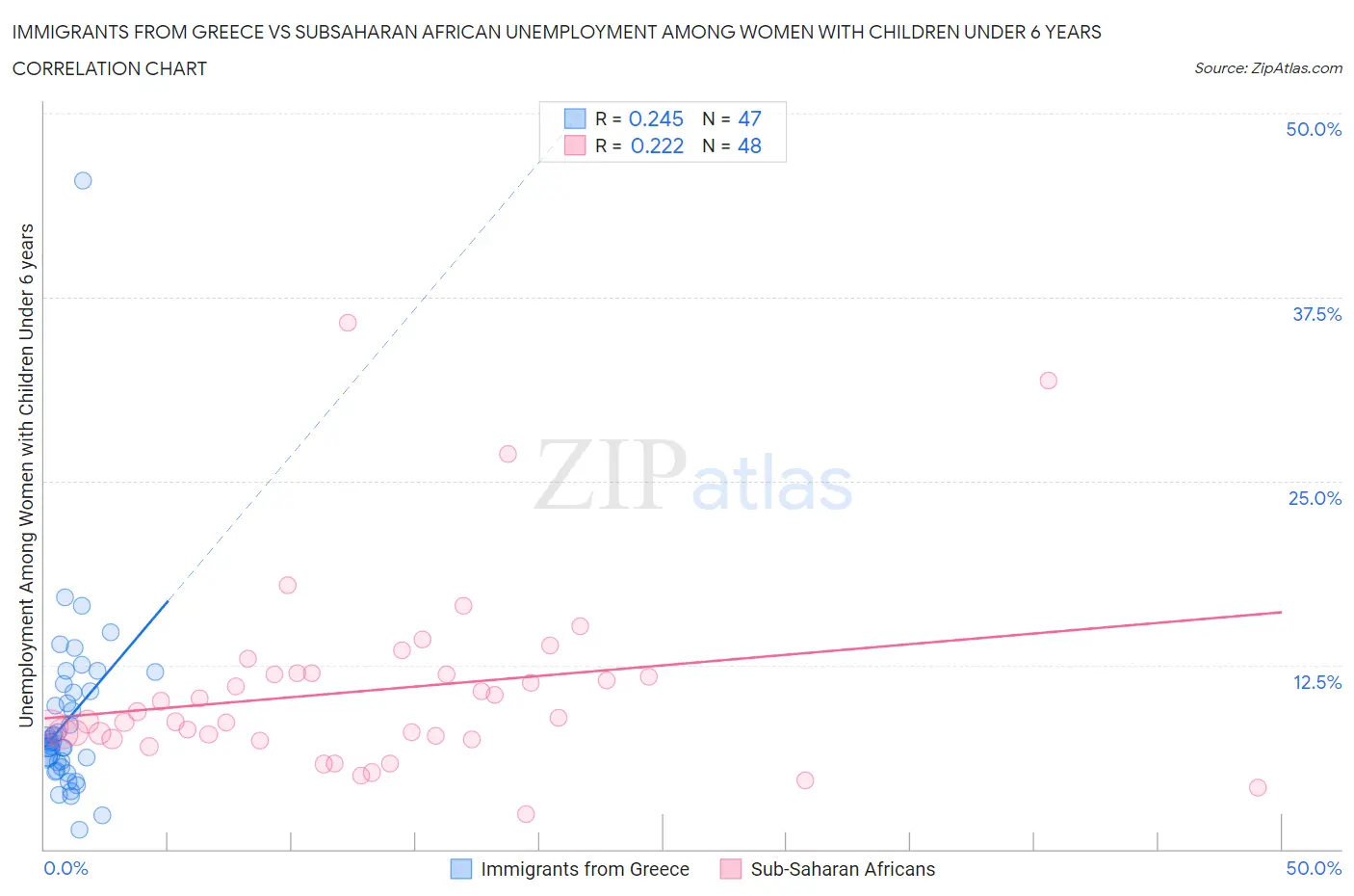 Immigrants from Greece vs Subsaharan African Unemployment Among Women with Children Under 6 years
