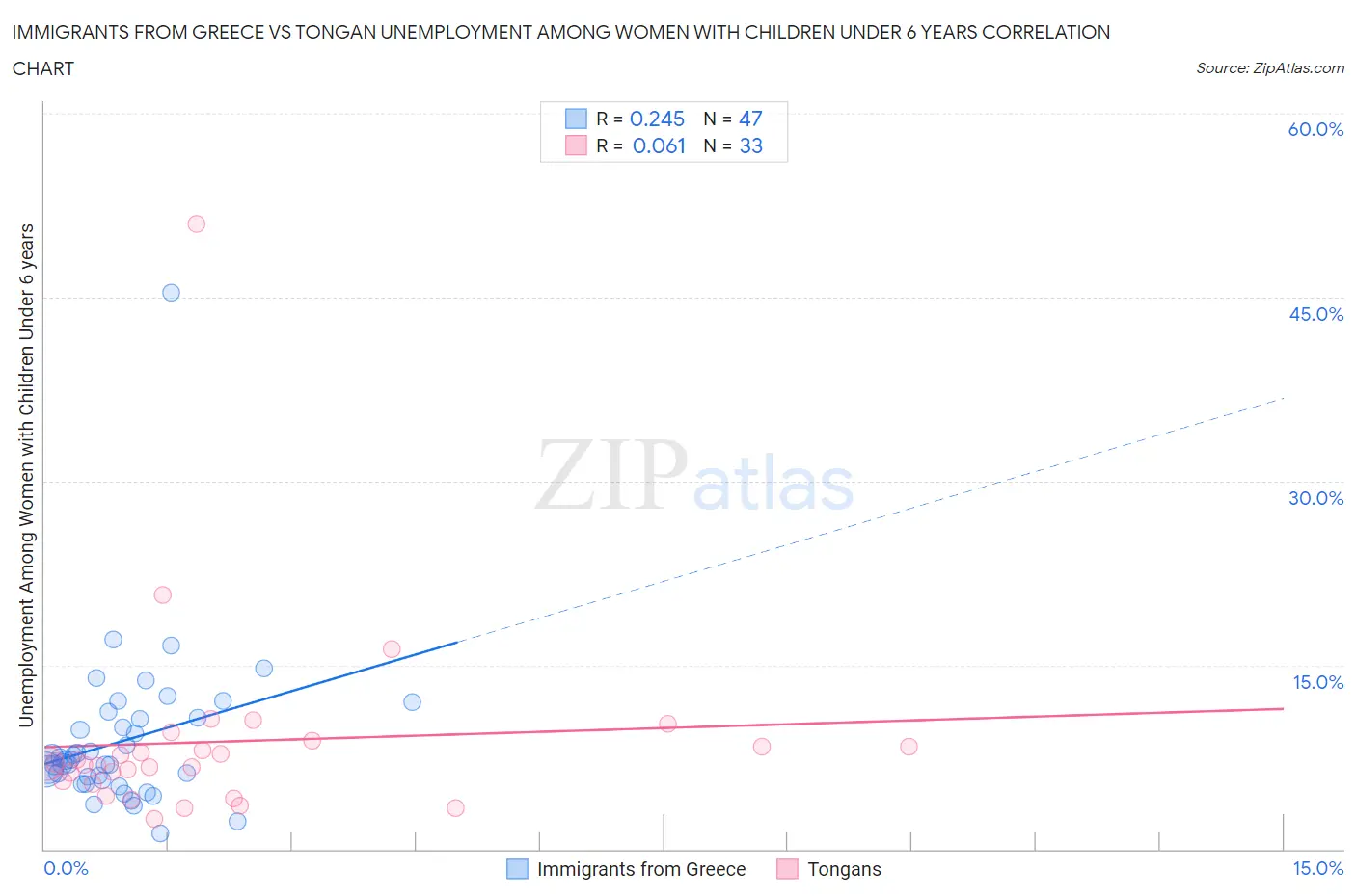 Immigrants from Greece vs Tongan Unemployment Among Women with Children Under 6 years