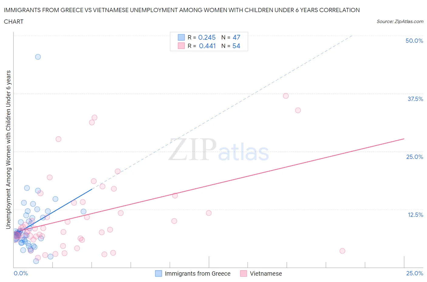 Immigrants from Greece vs Vietnamese Unemployment Among Women with Children Under 6 years