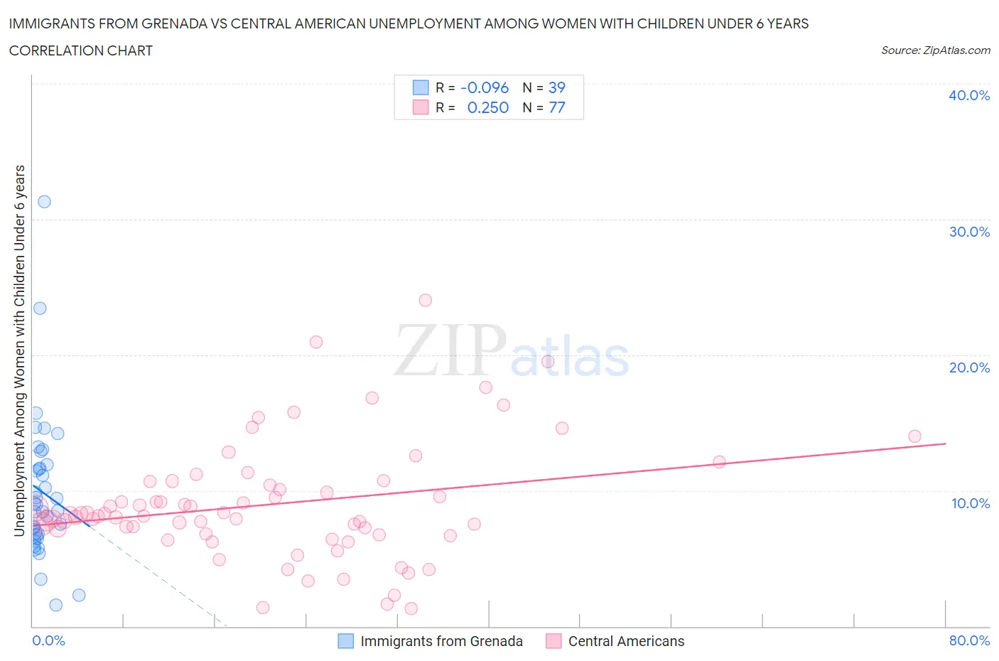 Immigrants from Grenada vs Central American Unemployment Among Women with Children Under 6 years