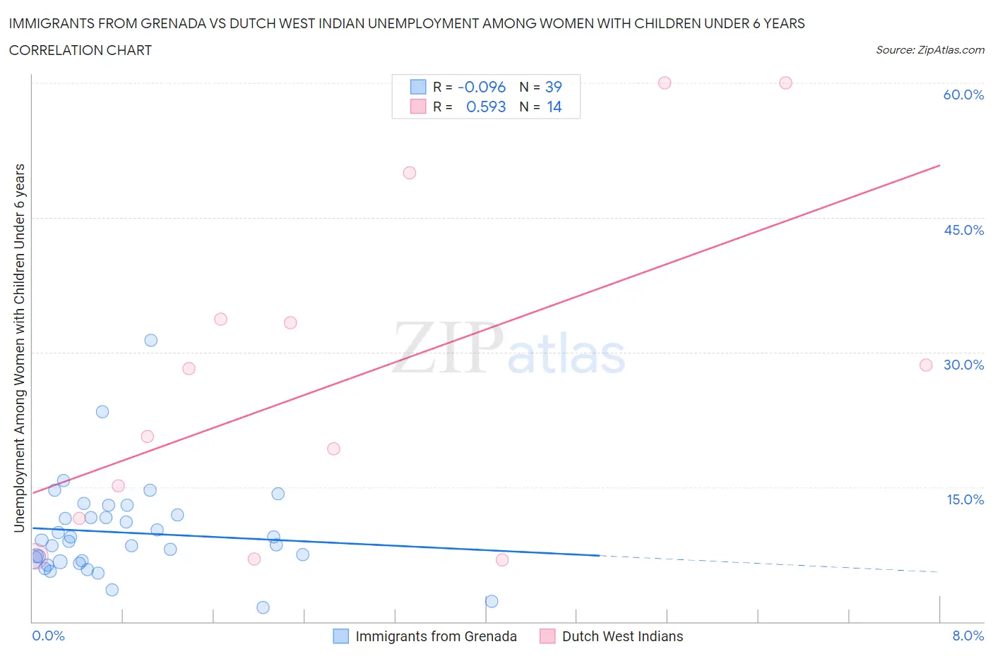 Immigrants from Grenada vs Dutch West Indian Unemployment Among Women with Children Under 6 years