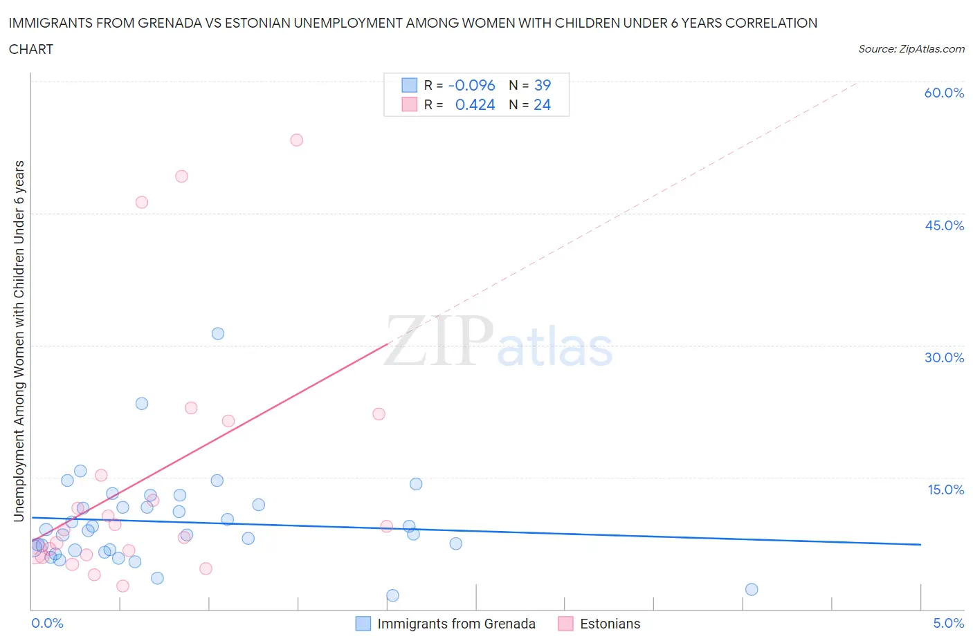 Immigrants from Grenada vs Estonian Unemployment Among Women with Children Under 6 years