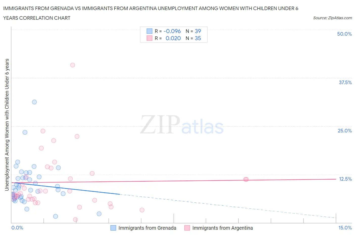 Immigrants from Grenada vs Immigrants from Argentina Unemployment Among Women with Children Under 6 years