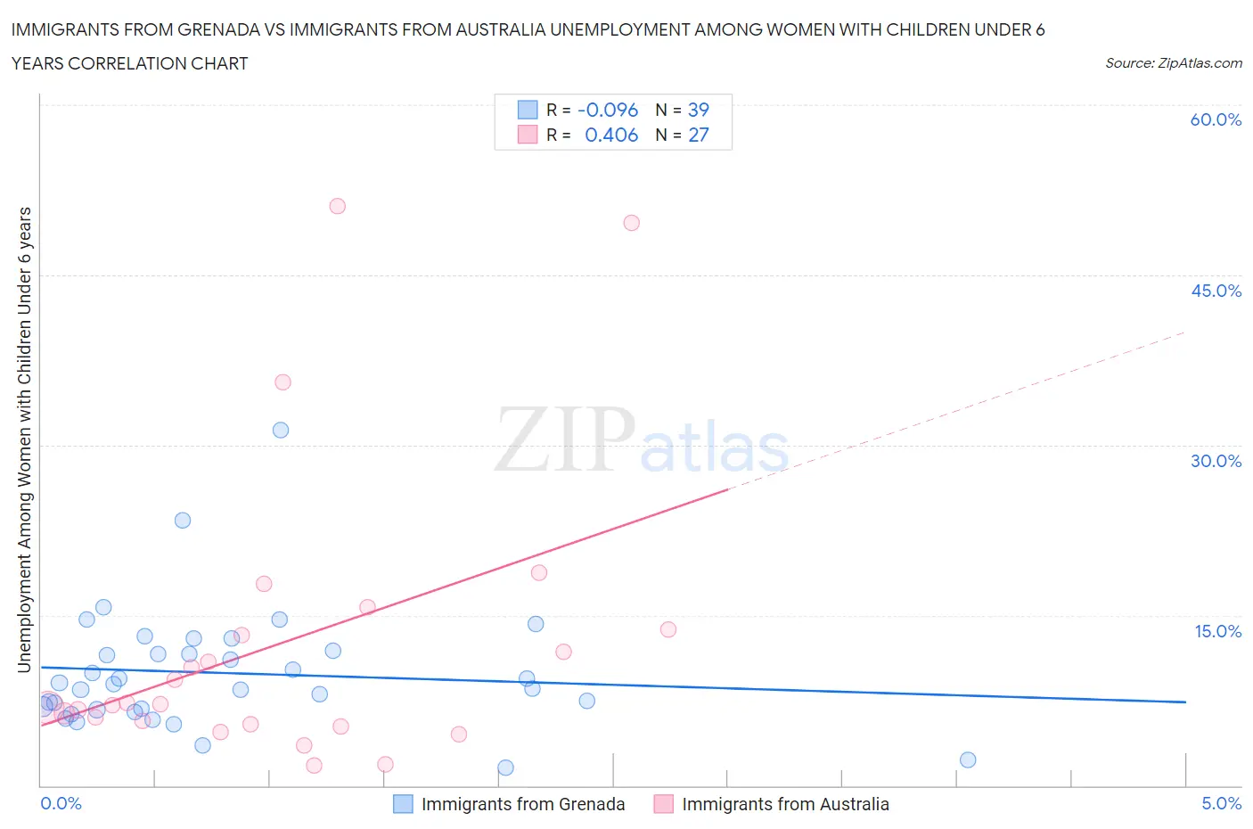 Immigrants from Grenada vs Immigrants from Australia Unemployment Among Women with Children Under 6 years